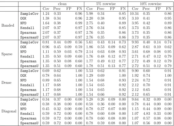 Table 3.3: Simulation results for six estimators and four sampling schemes, when n = 200 and p = 400