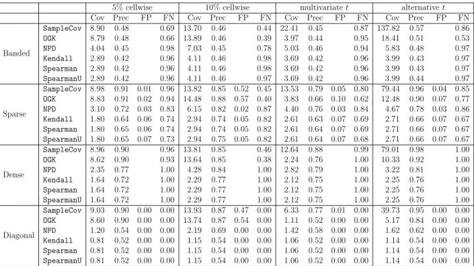 Table 3.4: Simulation results for six estimators and four sampling schemes, when n = 200 and p = 400