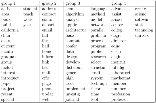 Table 2.1: Keywords in group 1 to group 4.