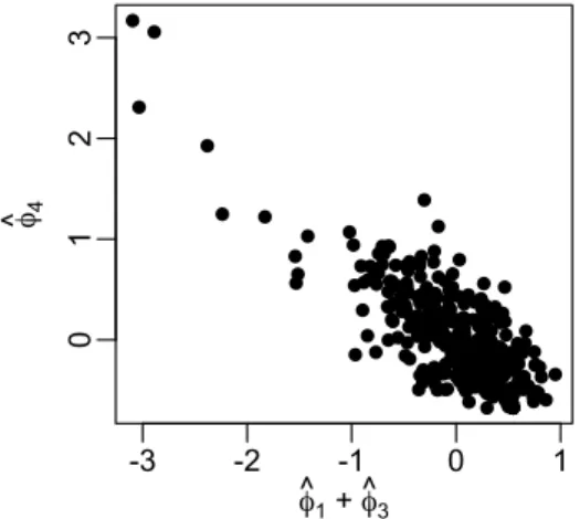 Figure 2.2: Plot of ˆ φ 4 against ˆ φ 1 + ˆ φ 3 in the smallest kernel APC for the university webpages data.