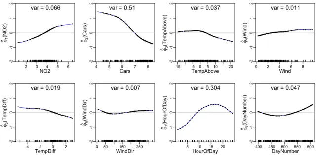 Figure 2.3: The smallest kernel APC transformations for the N O 2 data, using Sobolev kernel of order 2 for each variable