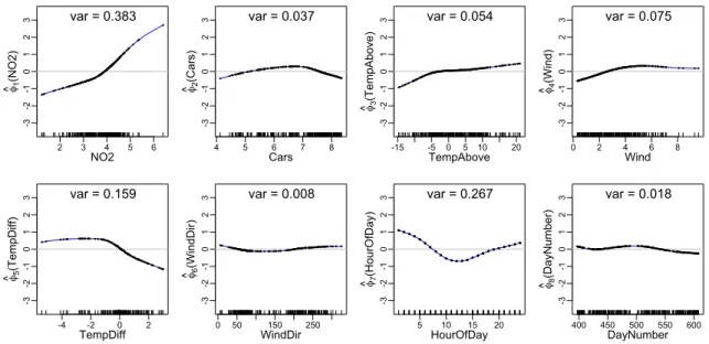 Figure 2.5: The third-smallest kernel APC transformations for the N O 2 data, using Sobolev kernel of order 2 for each variable