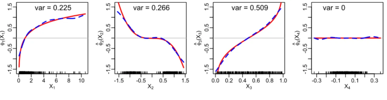 Figure 2.6: Plot of population APC transformations ( ) and sample kernel APC transformations ( )