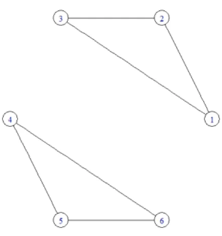 Figure 2.1: Undirected block graph (when p = 6). Nodes are represented by circles and undirected edges are represented by lines.