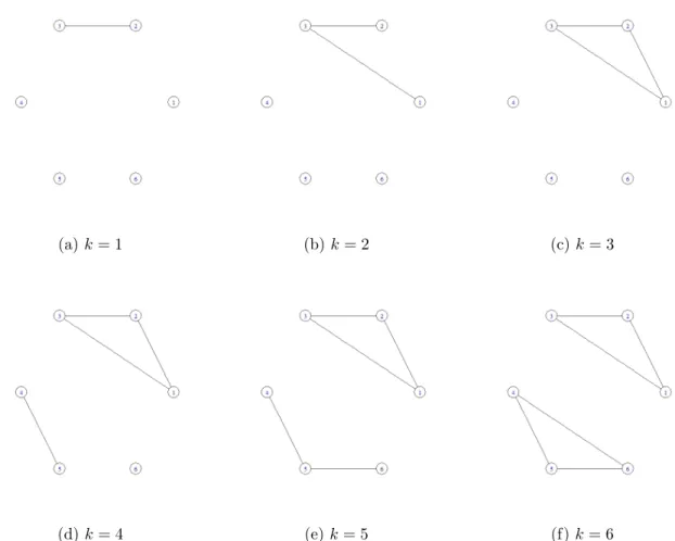 Figure 2.2: Graph representation of the estimated undirected graphs in each step of the Graphical Stepwise Algorithm.