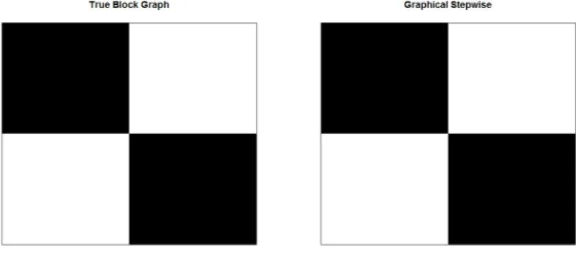 Figure 2.3: Heatmaps of the frequency of the zeros identified for each entry of Ω (when p = 6) out of 100 replications