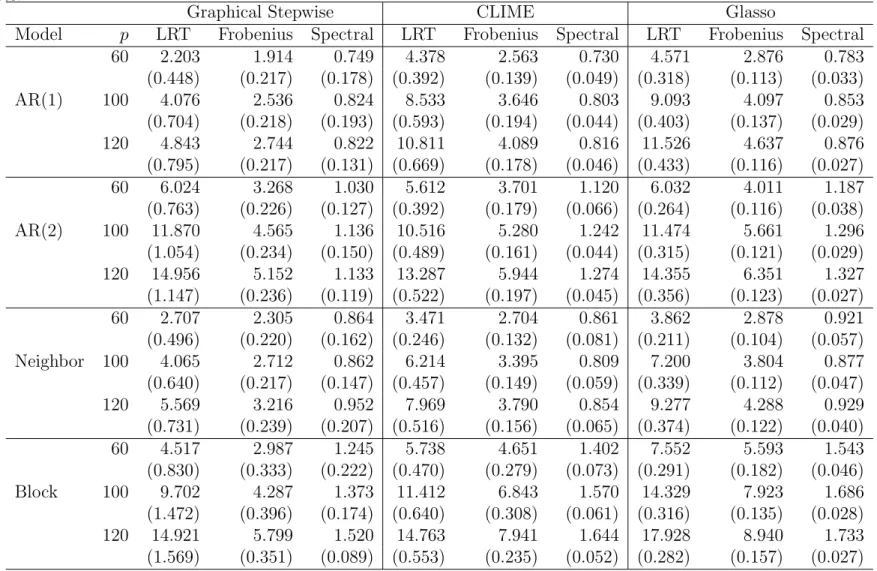 Table 2.2: Comparison of average numerical performance for four models over 100 replications with standard deviation in brackets.