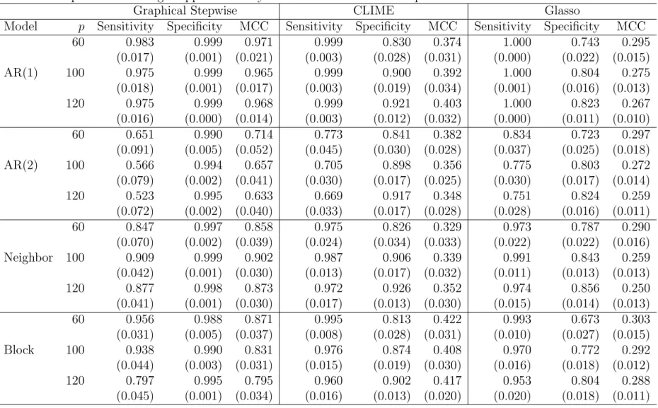 Table 2.3: Comparison of average support recovery for four models over 100 replications with standard deviation in brackets.