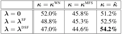 Table 1: Precision for the ﬁne-grained all-words task. The results corresponding to the bolded value wassubmitted to the competition.