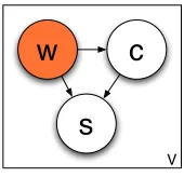 Figure 1: A reinterpretation of McCarthy et al.’s pre-dominant sense method as a generative model