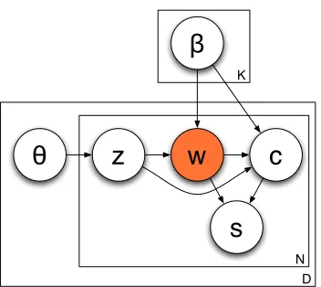 Figure 2: Our generative model assumes that doc-uments are divided into topics and that these topicsgenerate both the observed word and a “corrobora-tor,” a term similar in usage to the word
