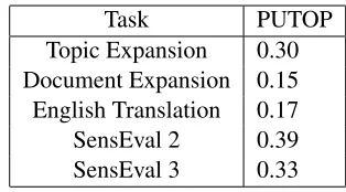 Table 1: Accuracy on disambiguating words in Sem-Cor