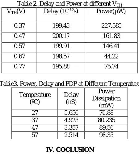 Table 2. Delay and Power at different VTH (V) Delay (10-15s) Power(µW) 