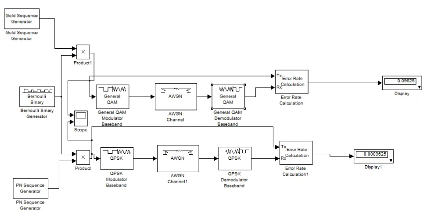 Figure 1. Circuit simulation model of cdma using QPSK and QAM technique [3]  