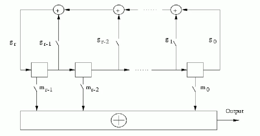 Figure 2. M-Sequence Generator Structure [2]  