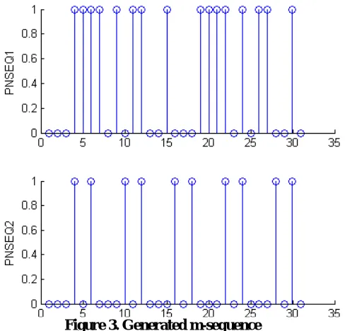 Figure 3. Generated m-sequence 