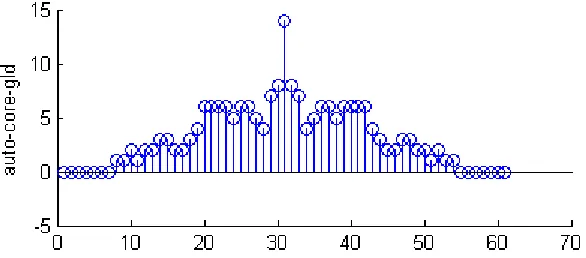 Figure 6. Cross correlation of gold sequence with other gold sequences when no. of sequence is 5