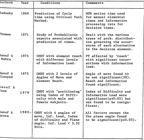 TABLE 2.1 Summary of Findings Related to CMDT 
