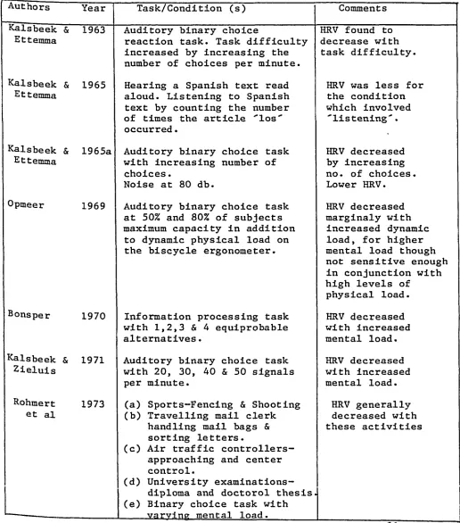 TABLE 2.2 Summary of Task/Condition Used With HRV in the Literature