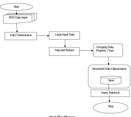 Fig 2: Flow Diagram   