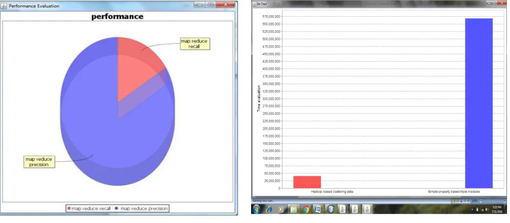 figure 6 shows time graph where in that red colour shows how much time the proposed system takes for producing query response and the blue colour shows time requirement of the existing system for producing query response