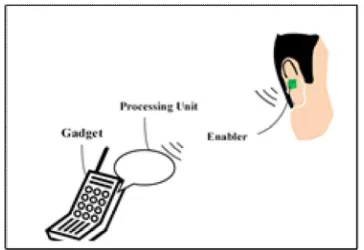 Fig.2   RECEIVER NODE 
