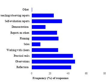 Figure 2. Results of reported assessment types undertaken by the participants 