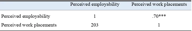 Table 6  Correlation between measures of employability and workplace attitudes 
