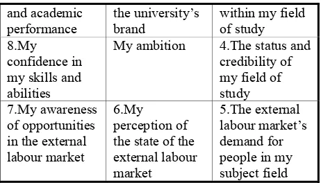 Figure 1. Student self-perceived employability matrix (Rothwell et al., 2008, p. 3) 