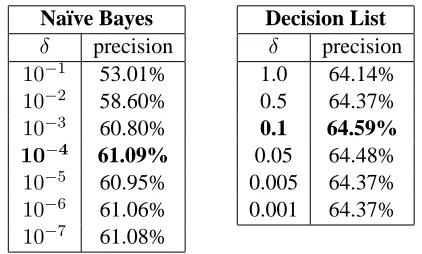 Table 1: The (micro-averaged) precision of each ofour classiﬁers in cross-validation, plus the actual re-sults from our entry in SemEval-2007.