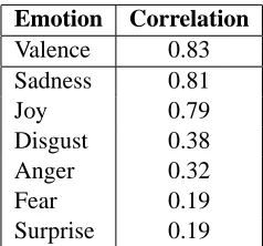 Table 3: On cross-validated training data, the preci-sion when using different features with each classi-ﬁer, and with the combination of all classiﬁers