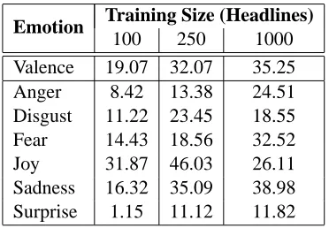Table 6: Our full results from SemEval-2007, Task14, as reported by the task organizers