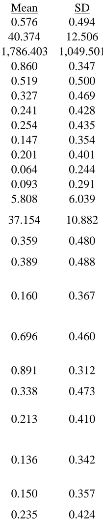 Table 1: Descriptive statistics (AWRS data 2013-2014)  