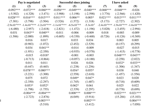 Table 3: Regression Equations for My Pay is Negotiated, I Have Been Successful in Negotiating Since Joining, and I Have Asked for a Pay Rise (AWRS 2013-2014)