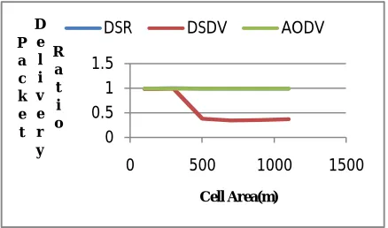 Figure 5: Protocol comparison for Throughput 