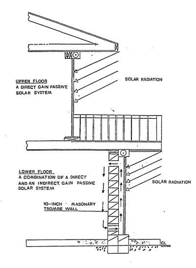 FIGURE 3.9 PASSIVE SOLAR FEATURES OF THE TEST HOUSE