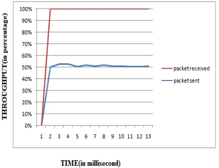Figure 1: Throughput without attack using AODV protocol 