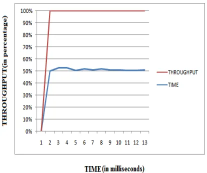 Figure 2: Throughput with attack using AODV protocol  