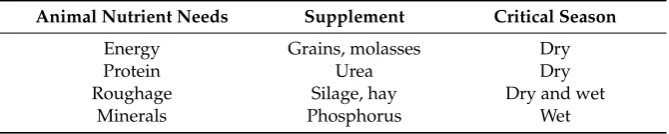 Table 1. Typical tropical animal supplements for critical seasons [55,56].