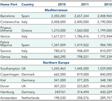 Table 4.1: Leading Cruise Ports in 2012 – Thousands of  Passengers