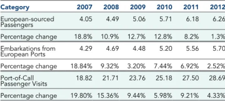 Figure ES - 2: Total Output Generated by Cruise  Industry Expenditures in Europe, 2007 - 2012