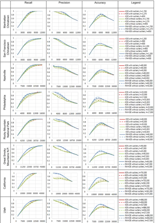 Figure 2.5 Recall, precision, and accuracy of the boundaries derived from the KDE  and RW-KDE surfaces
