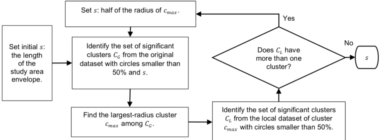 Figure 3.4 Search procedure for the maximum circle size. 