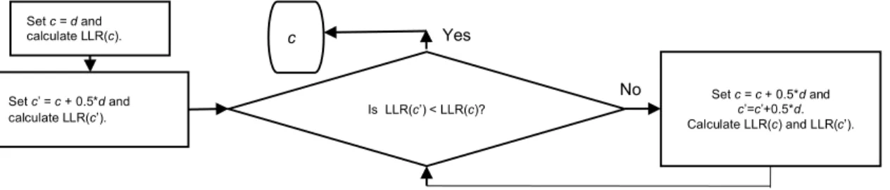 Figure 3.6 Search procedure for threshold distance c. 