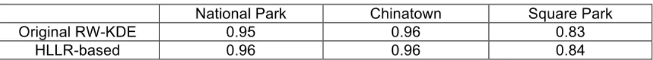 Table 3.2 Accuracy comparison of outlier removal in local area. 