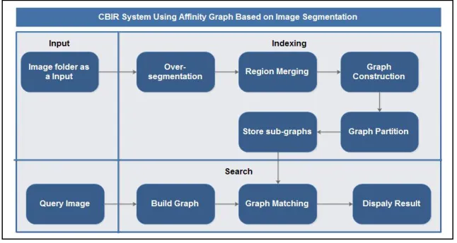 Fig. 2The framework of proposed CBIR system   