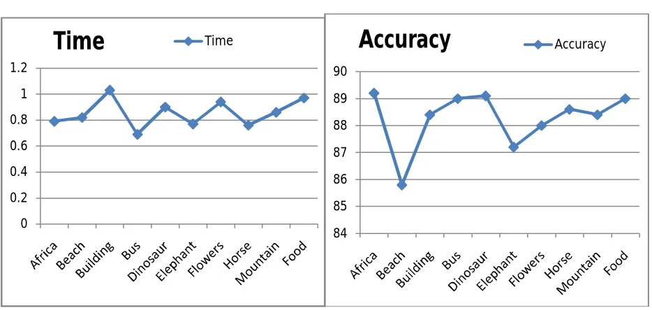 Fig. 5 AverageRetrieval Time 