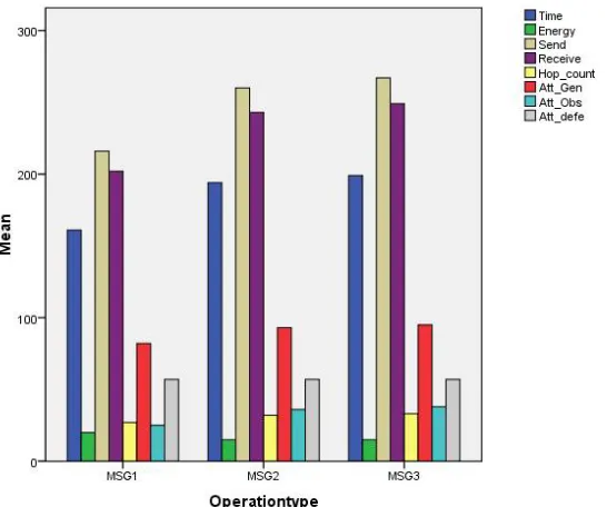 Figure 4.2Operational Types Statistical Graph  