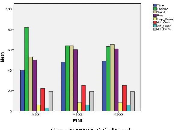 Figure 1.2PIN Statistical Graph  