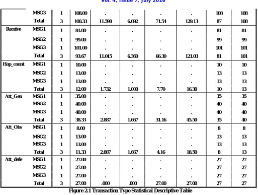 Figure 2.2 Transaction Type statistical Graph 